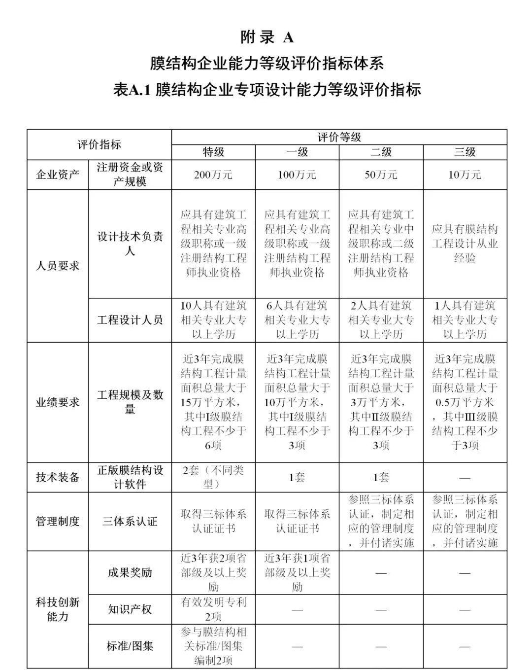 《膜結構企業能力等級評價標準》T/CSCS 055-2024，自2024年10月1日起實施。